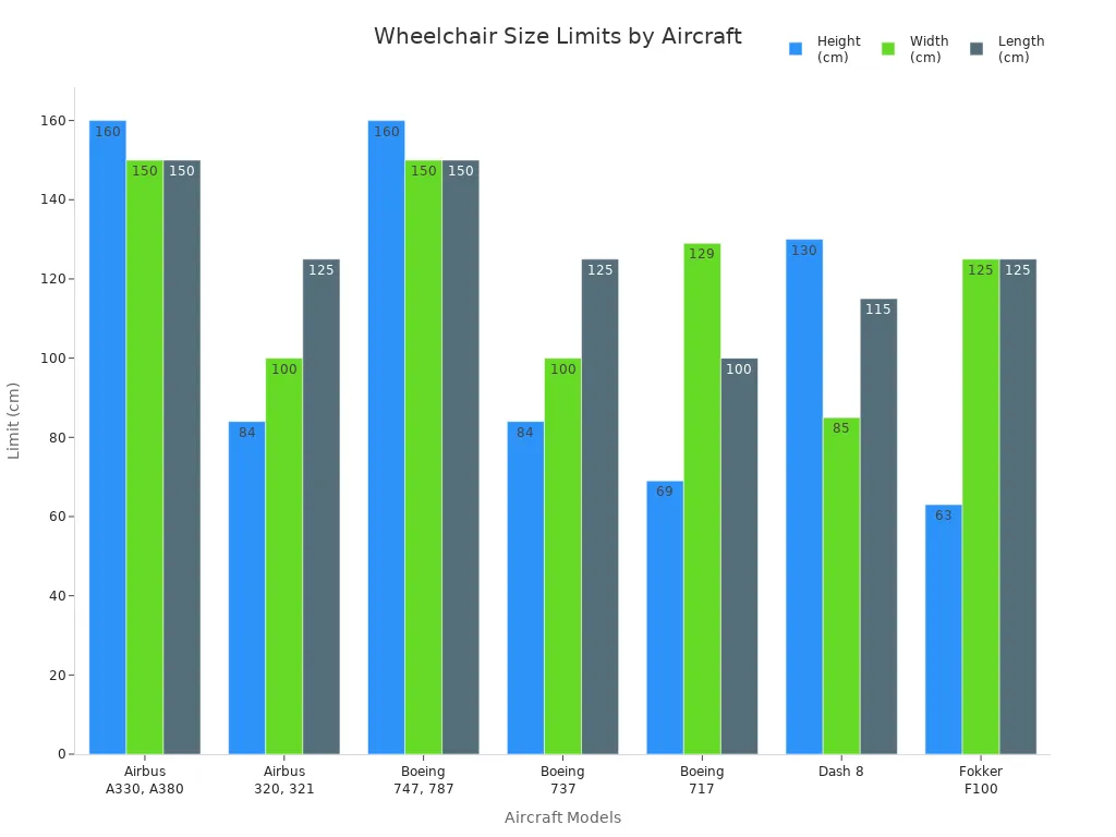Grouped bar chart comparing height, width, and length limits for electric wheelchairs on major aircraft models