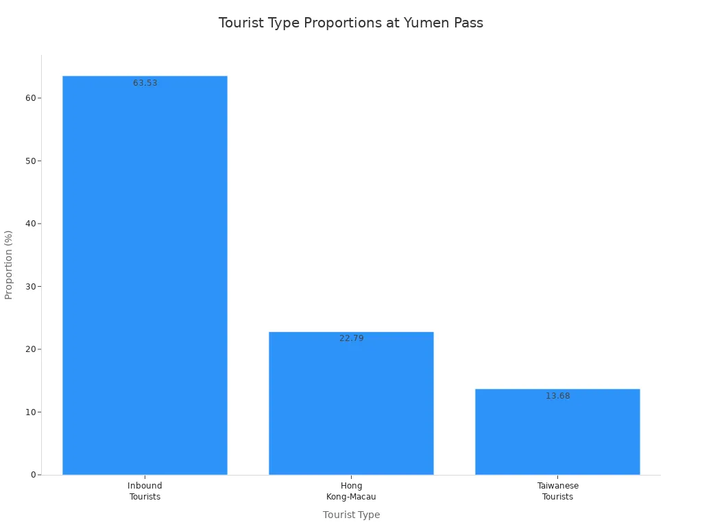 Bar chart showing proportions of inbound, Hong Kong-Macau, and Taiwanese tourists at Dunhuang Yumen Pass