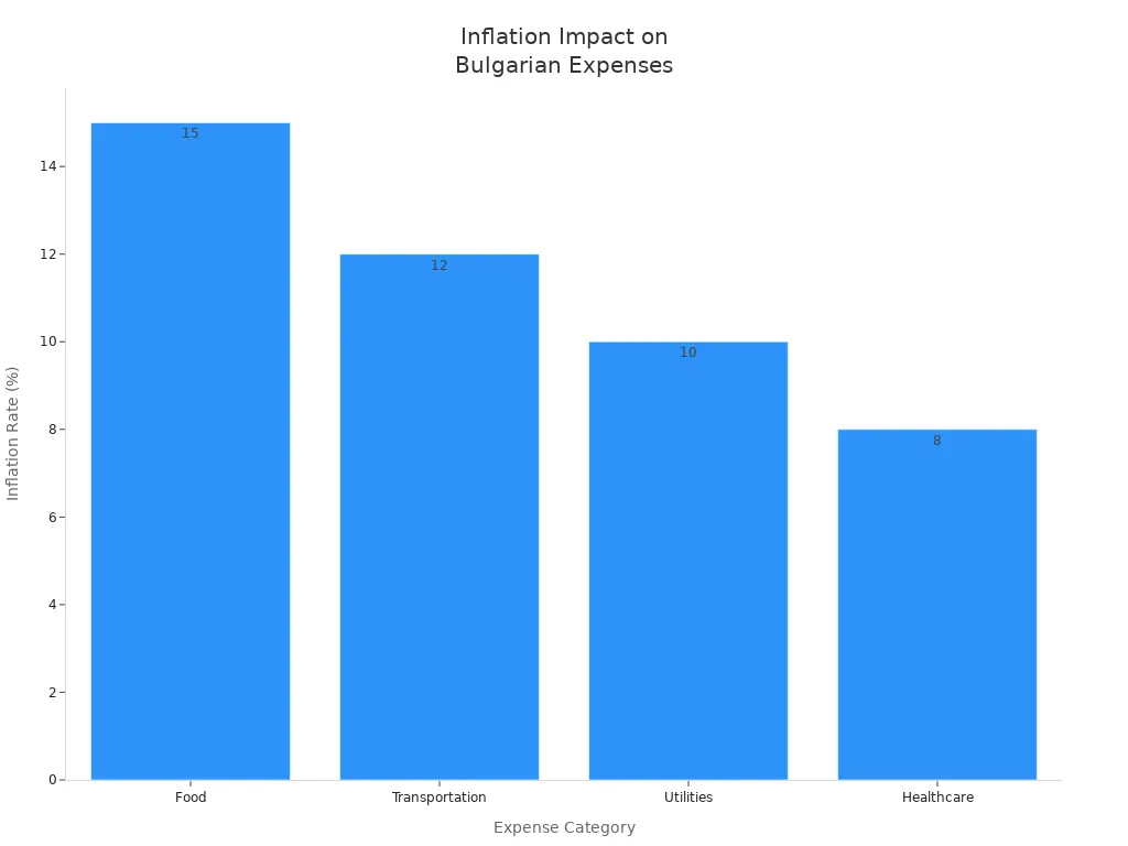 Bar chart showing inflation rates for food, transportation, utilities, and healthcare in Bulgaria