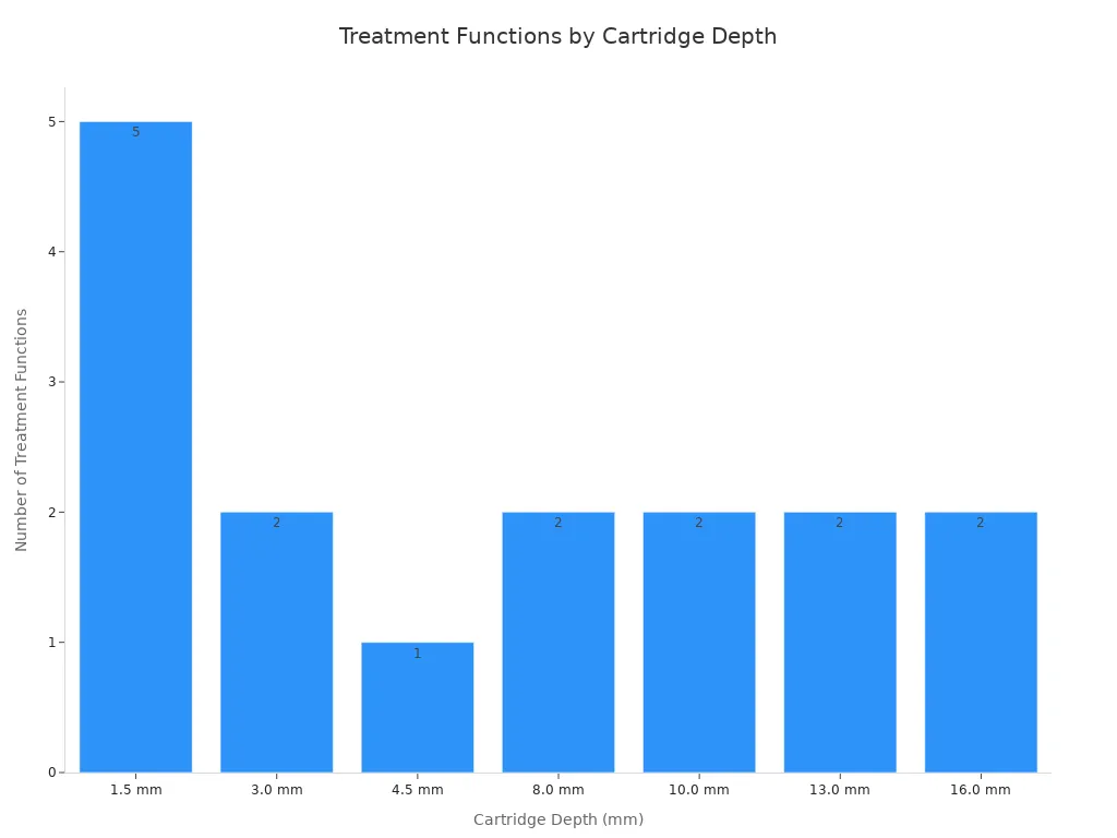 Bar chart showing number of treatment functions for each HIFU cartridge depth