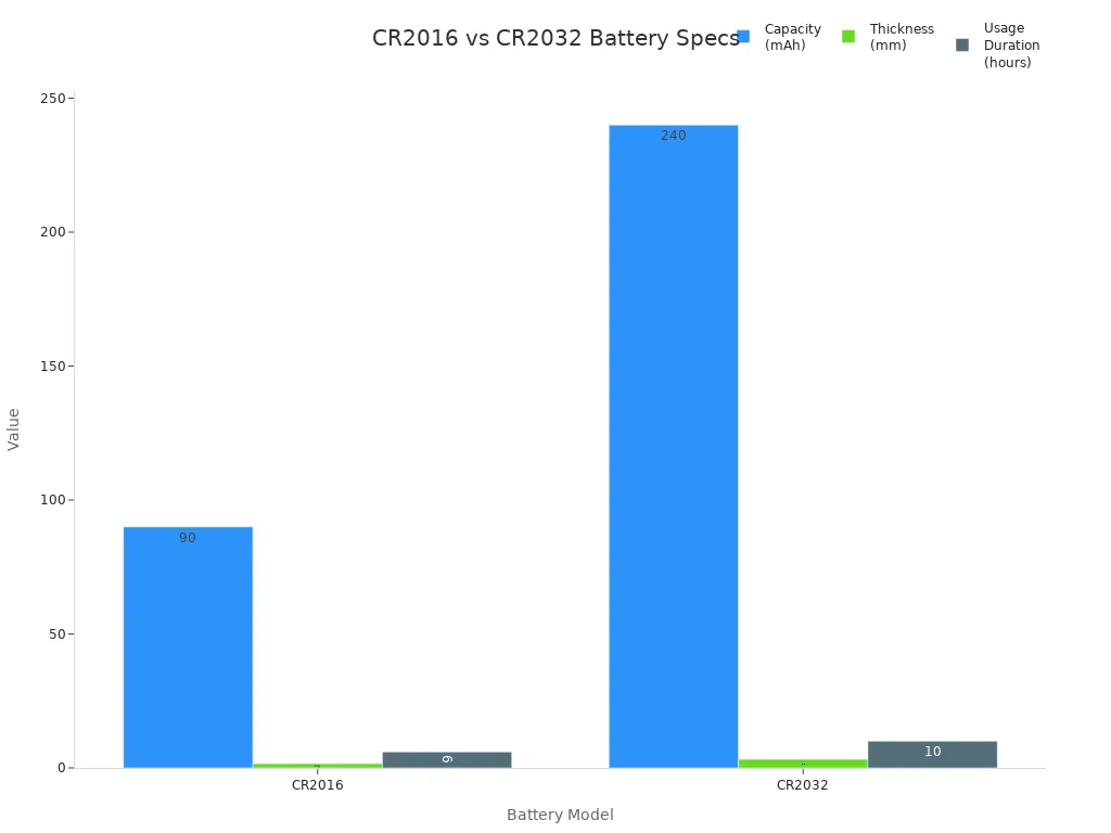 Grouped bar chart comparing capacity, thickness, and usage duration of CR2016 and CR2032 batteries