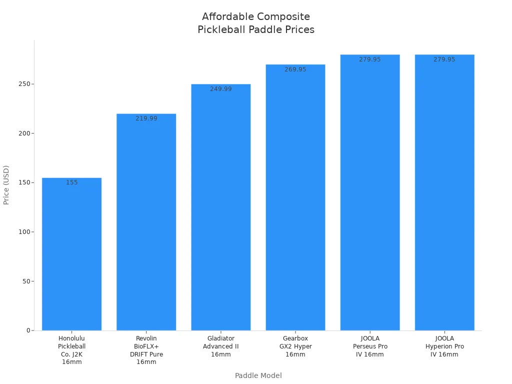 Bar chart comparing prices of affordable composite pickleball paddles