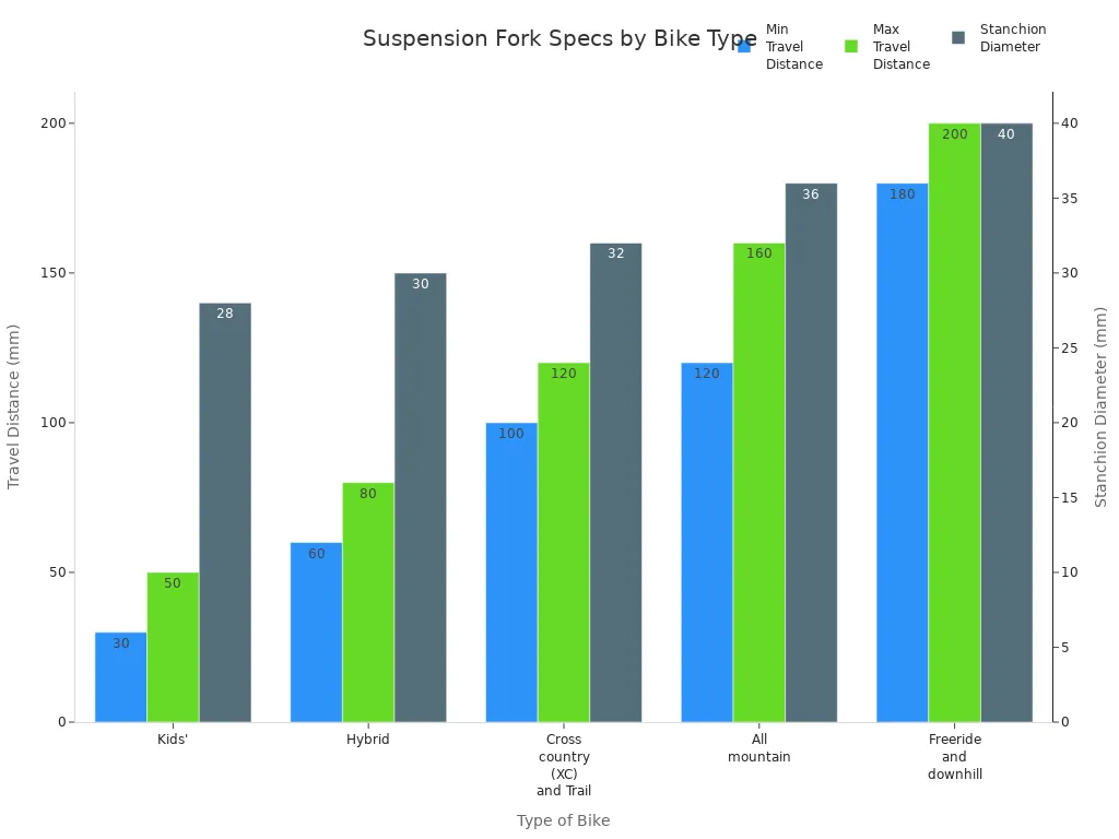 Grouped bar chart comparing travel distance and stanchion diameter for different bike types