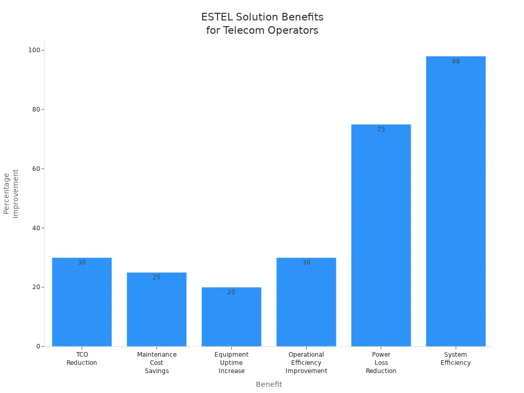 Bar chart showing percentage improvements in operational and environmental benefits from ESTEL solutions