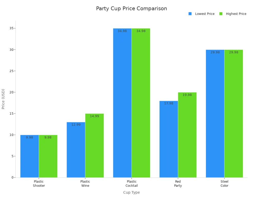 Bar chart comparing price ranges of different party cup types