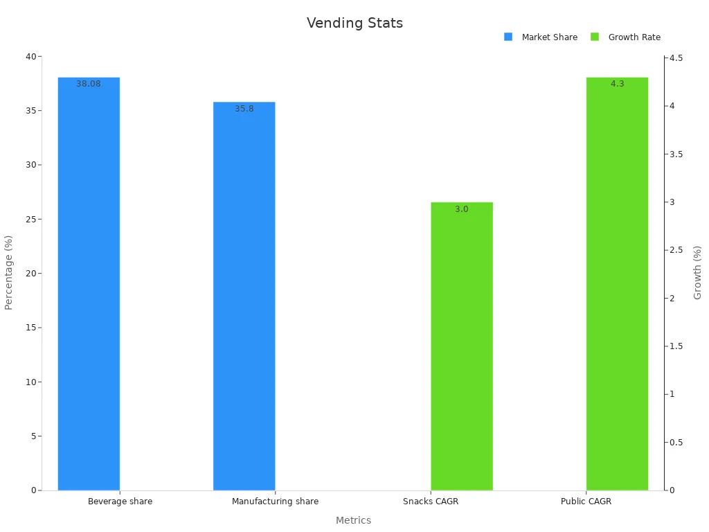 Bar chart comparing vending machine market share and CAGR