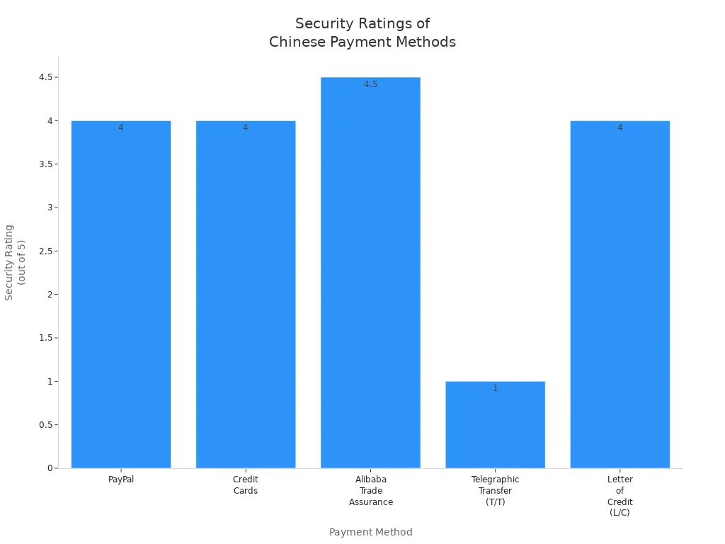 Bar chart comparing security ratings of PayPal, Credit Cards, Alibaba Trade Assurance, Telegraphic Transfer, and Letter of Credit for Chinese orders