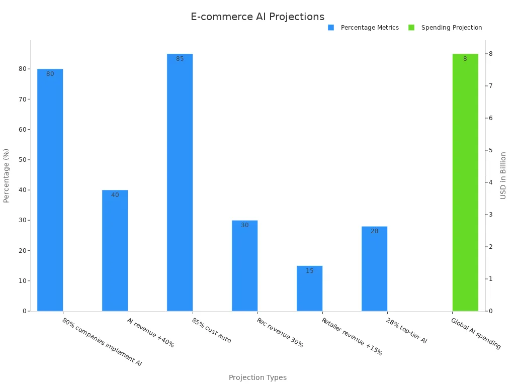 Bar chart depicting AI and automation projections in e-commerce with percentage metrics on the primary y-axis and spending in billion USD on the secondary y-axis.