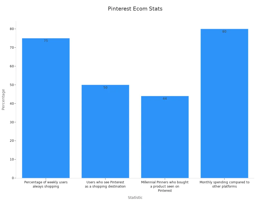 Bar chart of Pinterest ecommerce demographic stats
