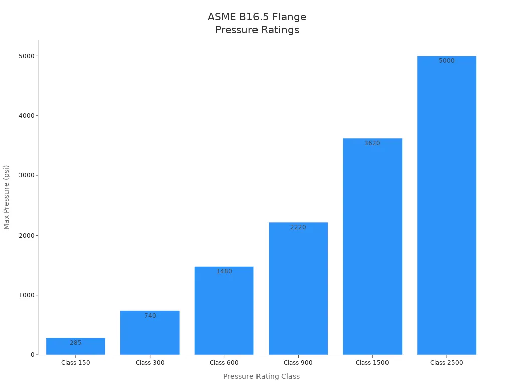Bar chart comparing ASME B16.5 flange pressure classes and their maximum pressure ratings