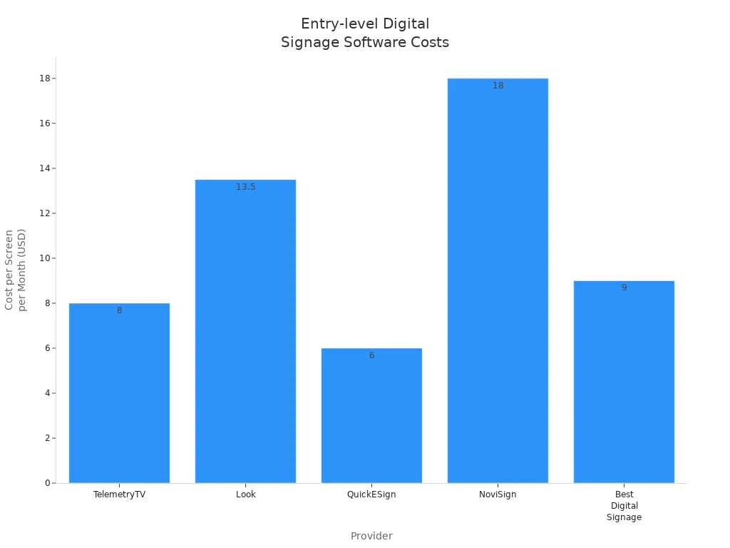 Bar chart comparing entry-level monthly costs of digital signage software providers
