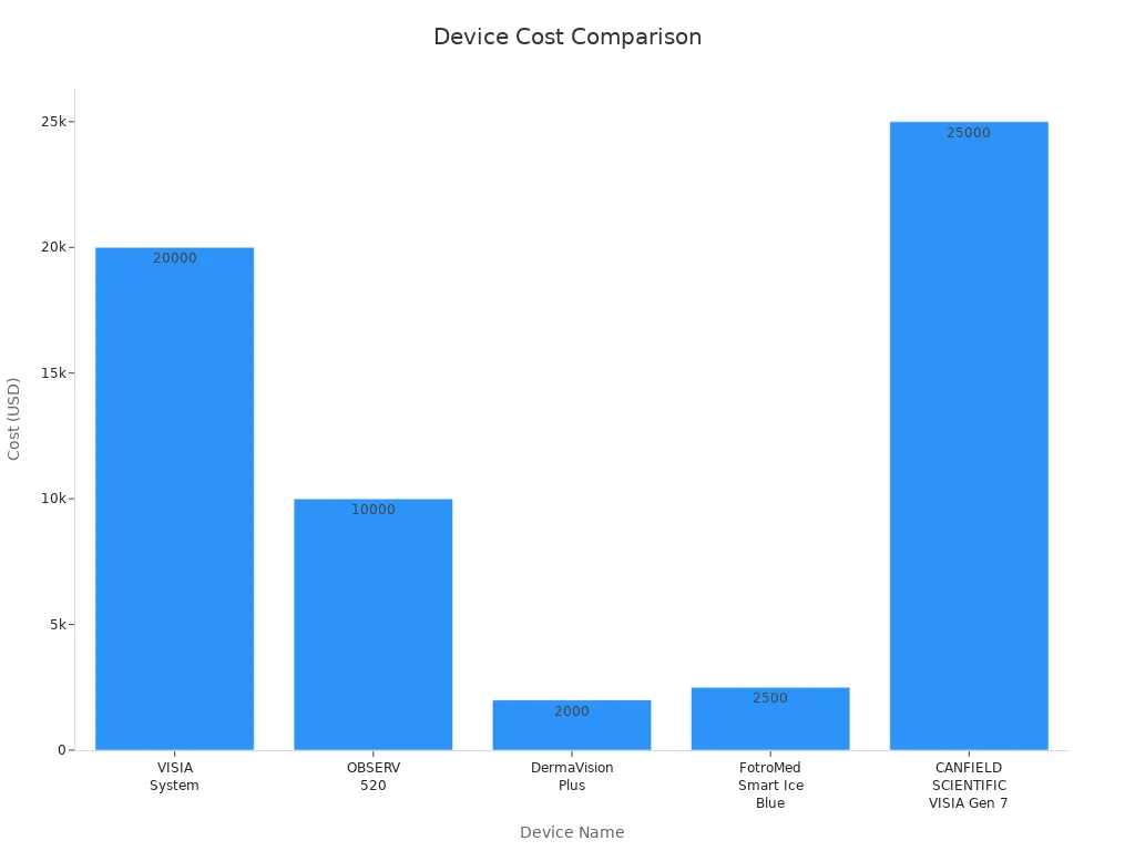 Bar chart comparing the costs of VISIA System, Observer 520, DermaVision Plus, FotroMed Smart Bleu Glace, and CANFIELD SCIENTIFIC VISIA Gen 7 dispositifs.