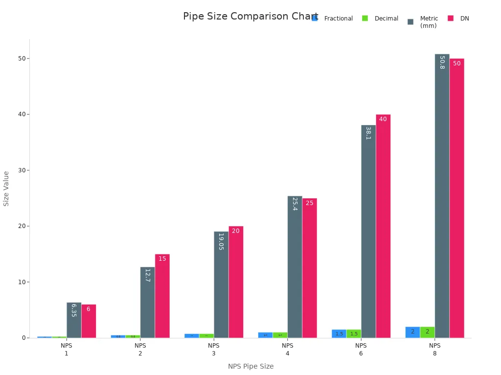 Grouped bar chart comparing NPS, fractional, decimal, metric, and DN pipe sizes