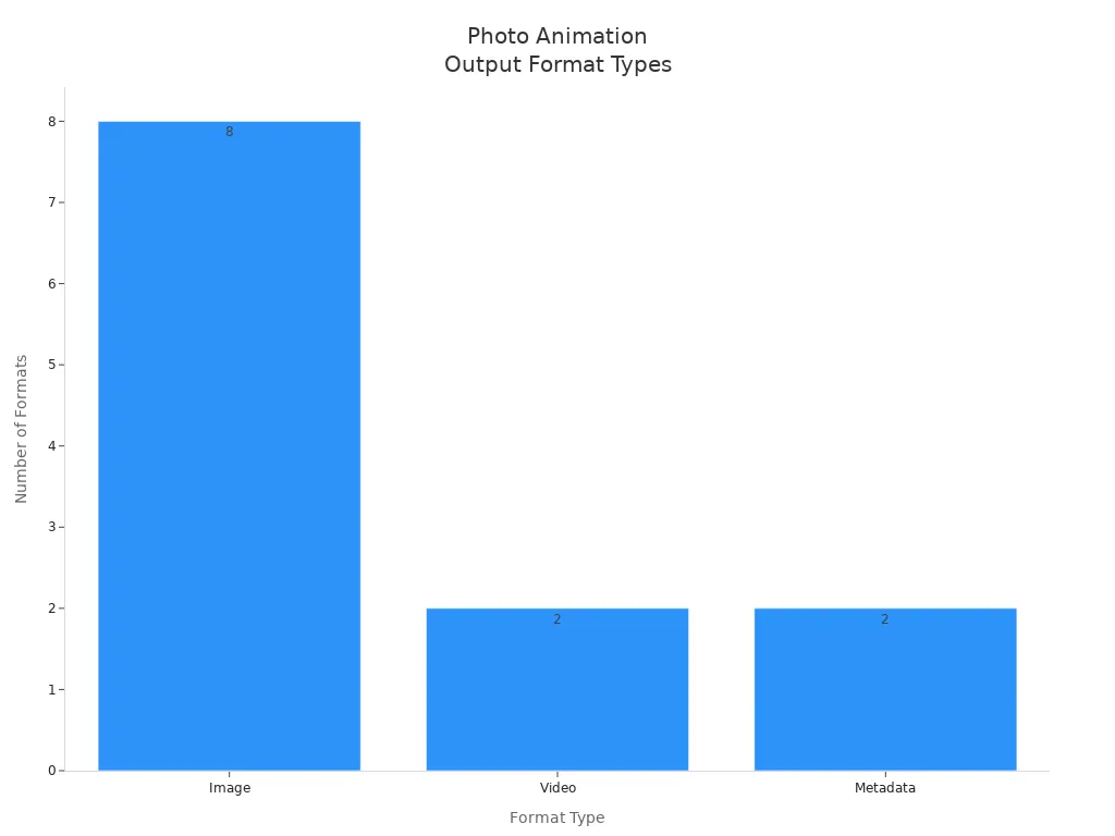 Bar chart showing counts of image, video, and metadata output formats for photo animation tools