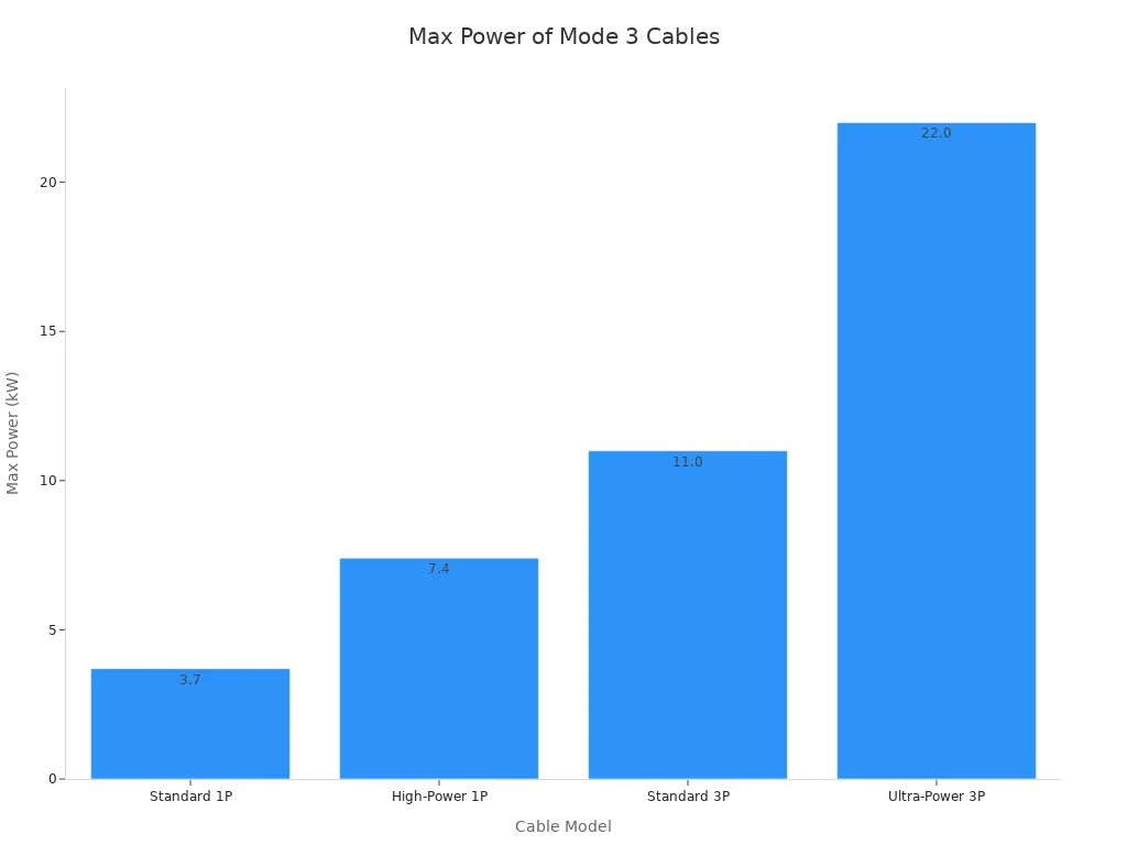 Bar chart showing maximum power output for four Mode 3 cable models: Standard 1P (3.7 kW), High-Power 1P (7.4 kW), Standard 3P (11 kW), and Ultra-Power 3P (22 kW).