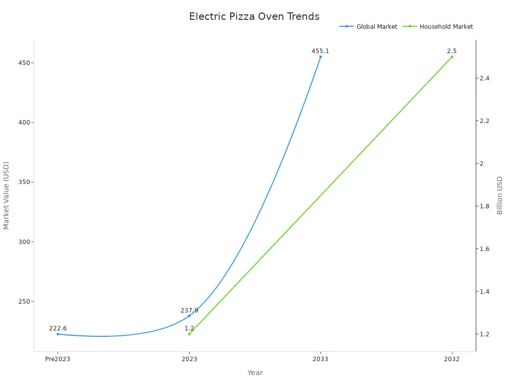A line chart showing trends in global and household market values for electric pizza ovens