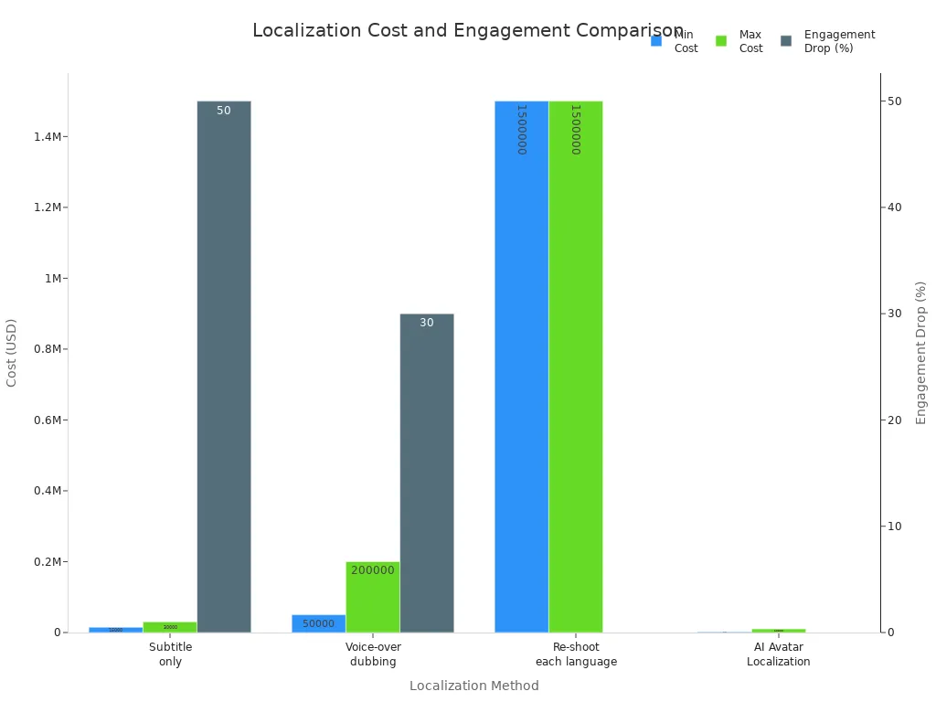 Bar chart comparing cost and engagement drop for four video localization methods