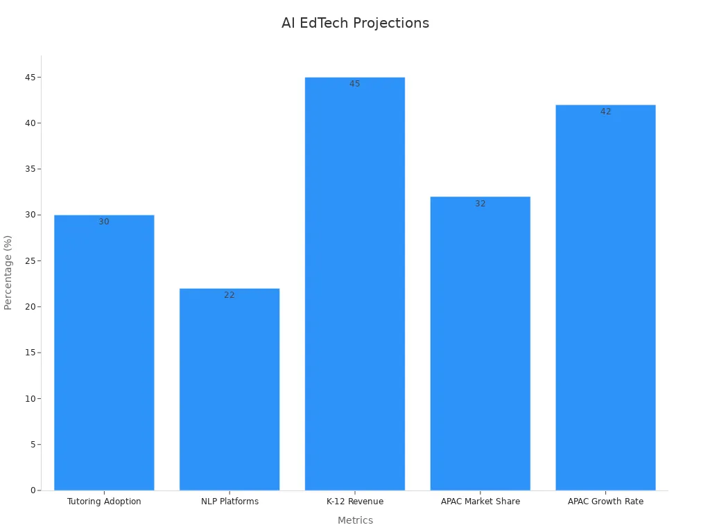 Bar chart showing 2025 AI EdTech projections for tutoring adoption, NLP platforms, K-12 revenue, APAC market share, and APAC growth rate