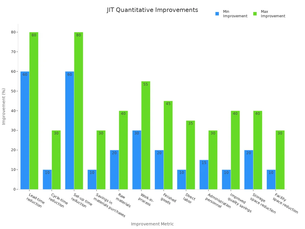 Bar chart showing minimum and maximum percentage improvements for various metrics due to Just-in-Time production