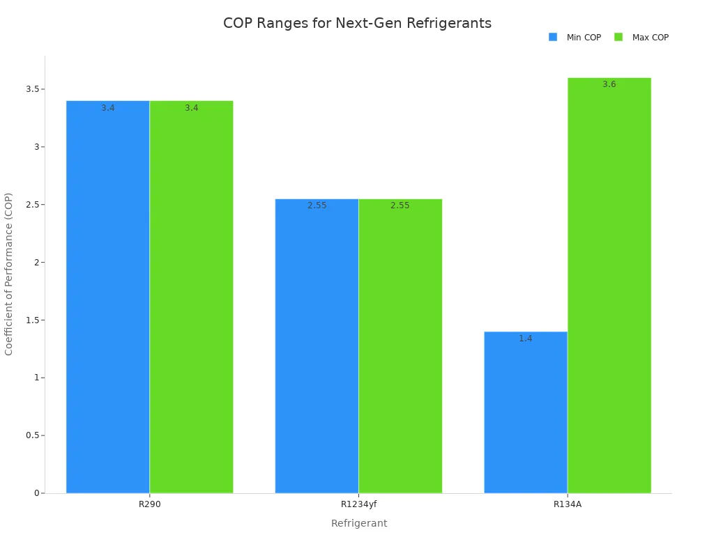Um gráfico de barras mostrando o Coeficiente de Desempenho (COP) mínimo e máximo para os refrigerantes R290, R1234yf e R134A.