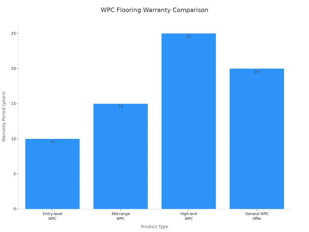 Bar chart comparing warranty periods for different WPC flooring types