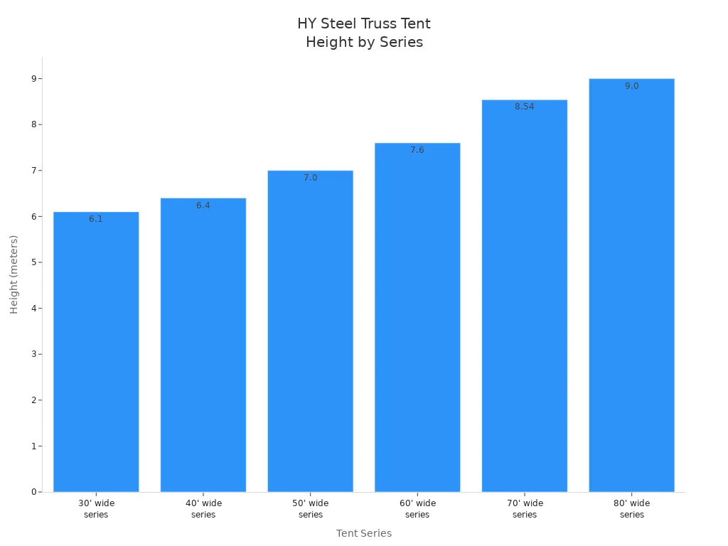 Bar chart showing heights of Changzhou HY Steel Truss Tent series