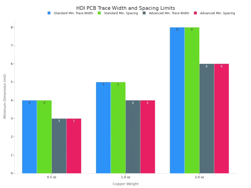 Grouped bar chart comparing standard and advanced minimum trace width and spacing for 0.5 oz, 1.0 oz, and 2.0 oz copper weights.