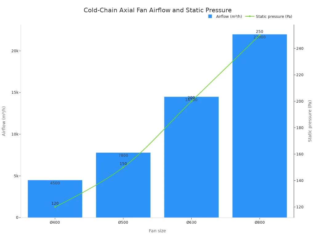 Chart comparing airflow and static pressure for four cold-chain axial fan sizes