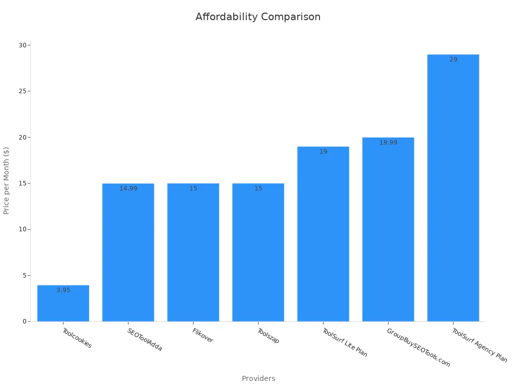Bar chart comparing monthly starting prices of seven providers, ordered by affordability