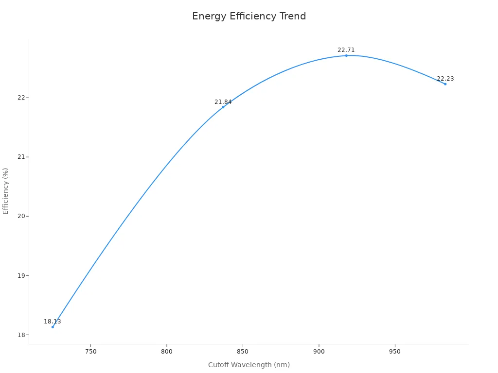 Line chart showing solar cell efficiency vs cutoff wavelength