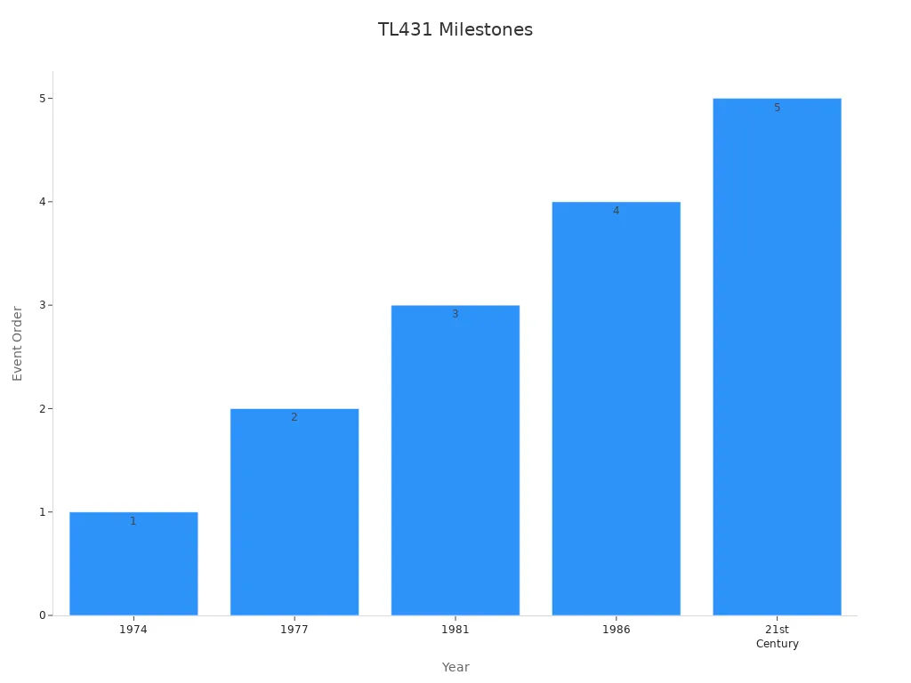 Bar chart showing TL431 historical development milestones in chronological order