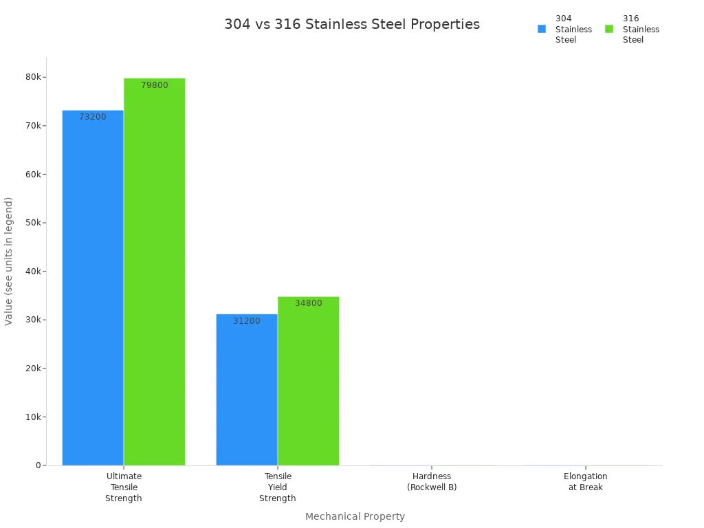Bar chart comparing mechanical properties of 304 and 316 stainless steel