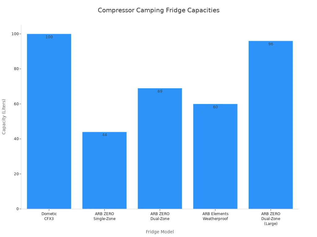 Bar chart comparing the capacities in liters of five compressor camping fridge models
