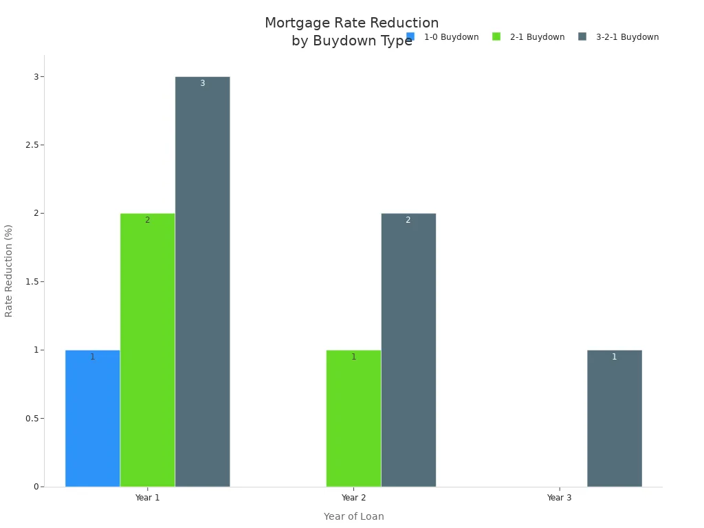 Bar chart comparing mortgage rate reductions for 1-0, 2-1, and 3-2-1 buydown incentives over three years