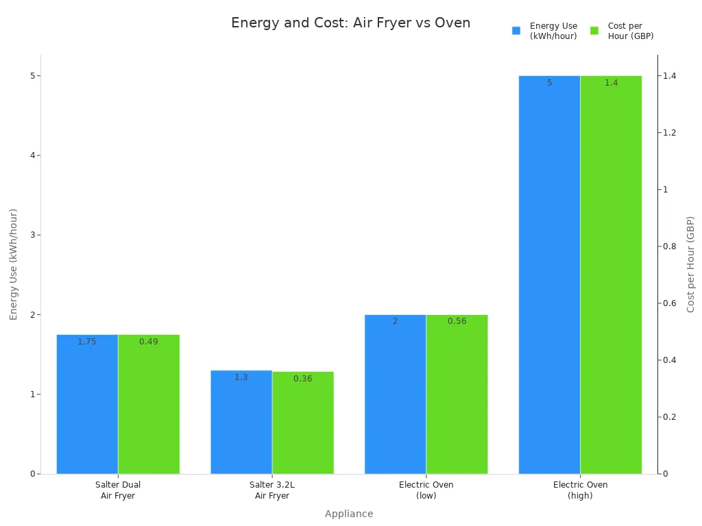 Bar chart comparing energy use and cost per hour for air fryers and electric ovens
