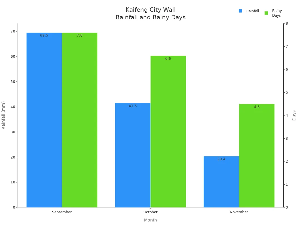 Bar chart showing rainfall and rainy days for Kaifeng City Wall from September to November