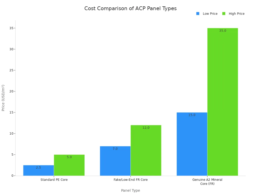A bar chart comparing the price ranges of Standard PE, Fake/Low-End FR, and Genuine A2 FR ACP panels per square meter.