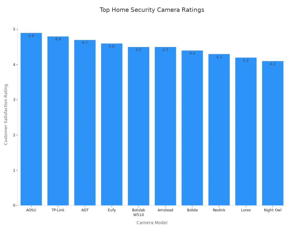 Bar chart comparing customer satisfaction ratings of home security cameras in 2025