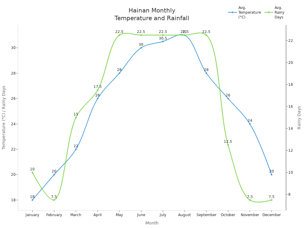 Line chart showing average monthly temperature and rainy days in Hainan
