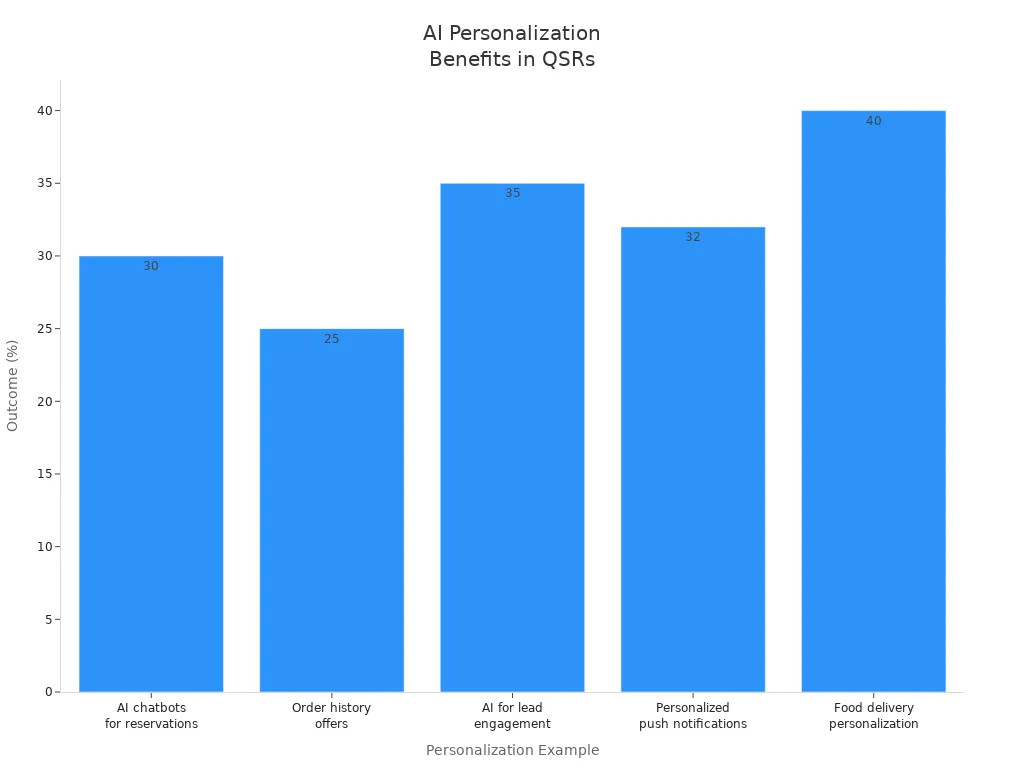 Bar chart showing percentage outcomes of AI-driven personalization in quick service restaurants