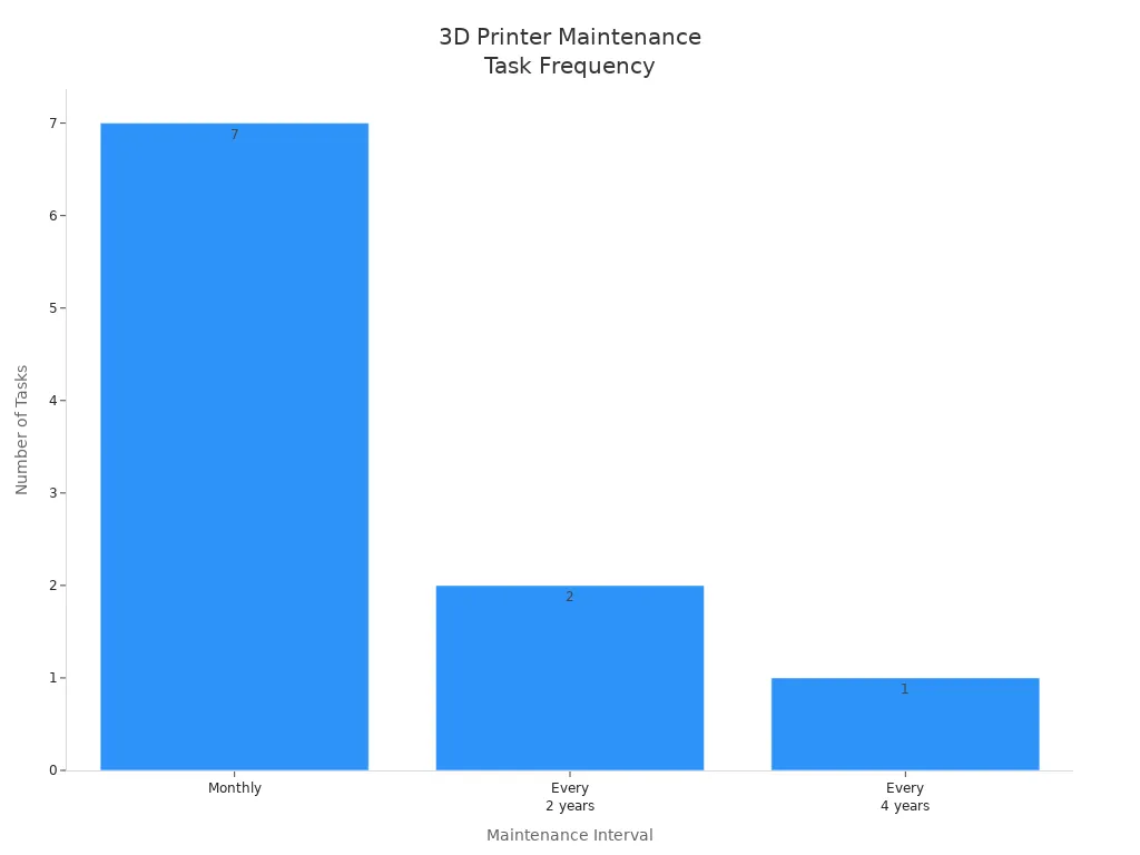 Bar chart showing number of 3D printer maintenance tasks by interval