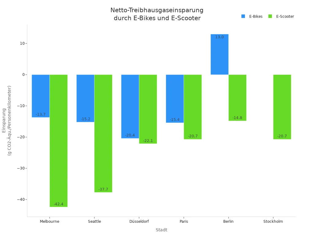 Balkendiagramm zeigt Netto-Treibhausgaseinsparung geteilter E-Bikes und E-Scooter in sechs Städten.