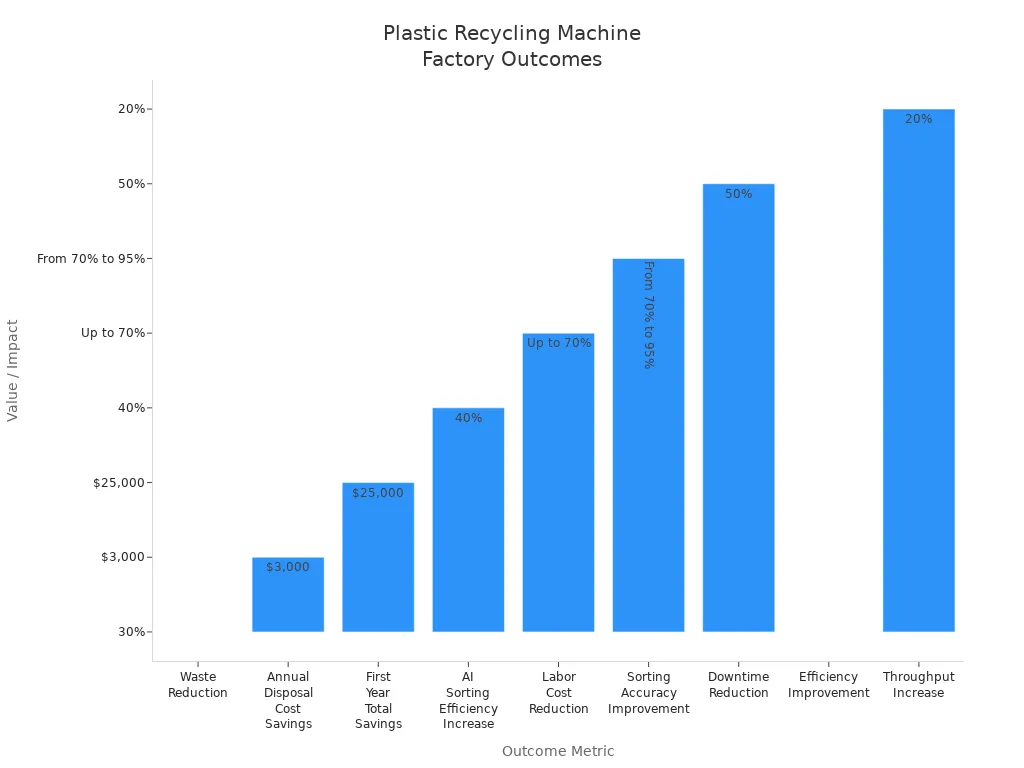 Bar chart showing cost savings and waste reduction outcomes for factories using plastic recycling machines