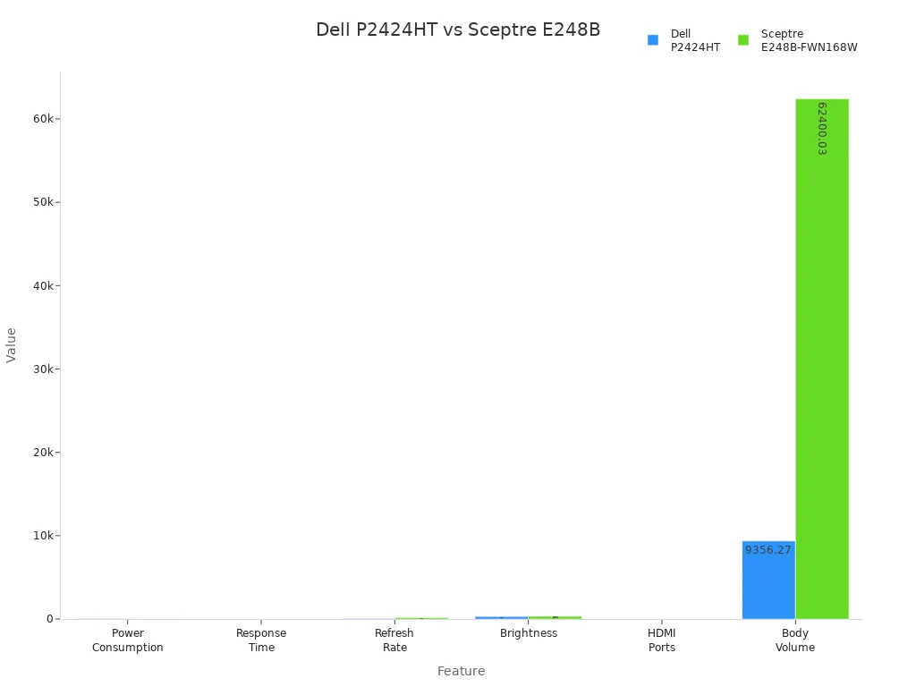 Bar chart comparing Dell P2424HT and Sceptre E248B-FWN168W across key features