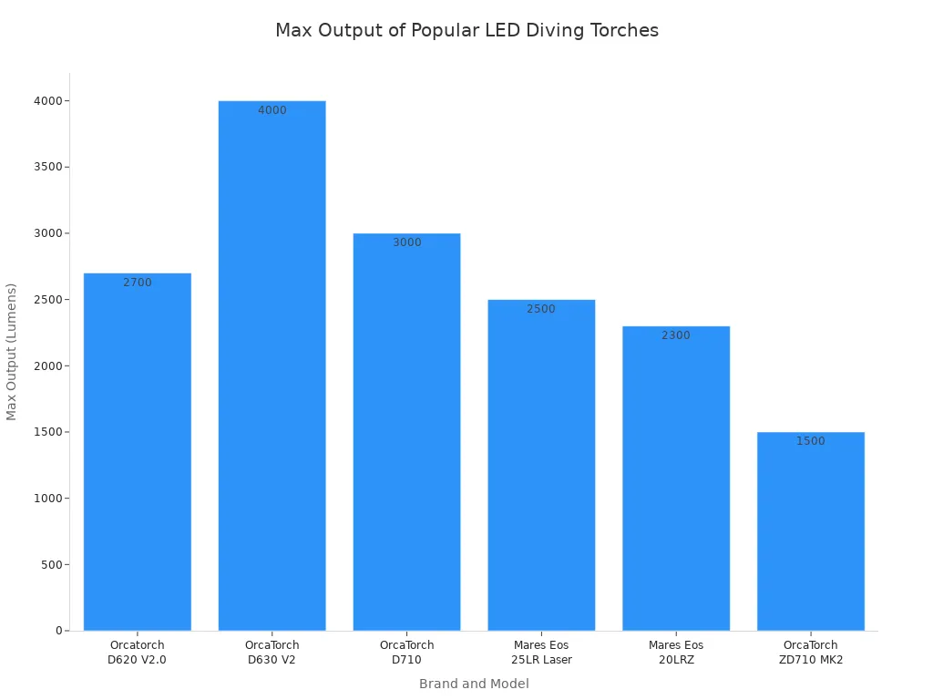 Bar chart comparing max output in lumens for popular LED diving torch models