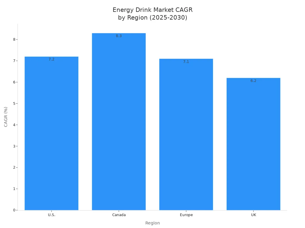 Bar chart comparing CAGR of energy drink market in U.S., Canada, Europe, and UK from 2025 to 2030