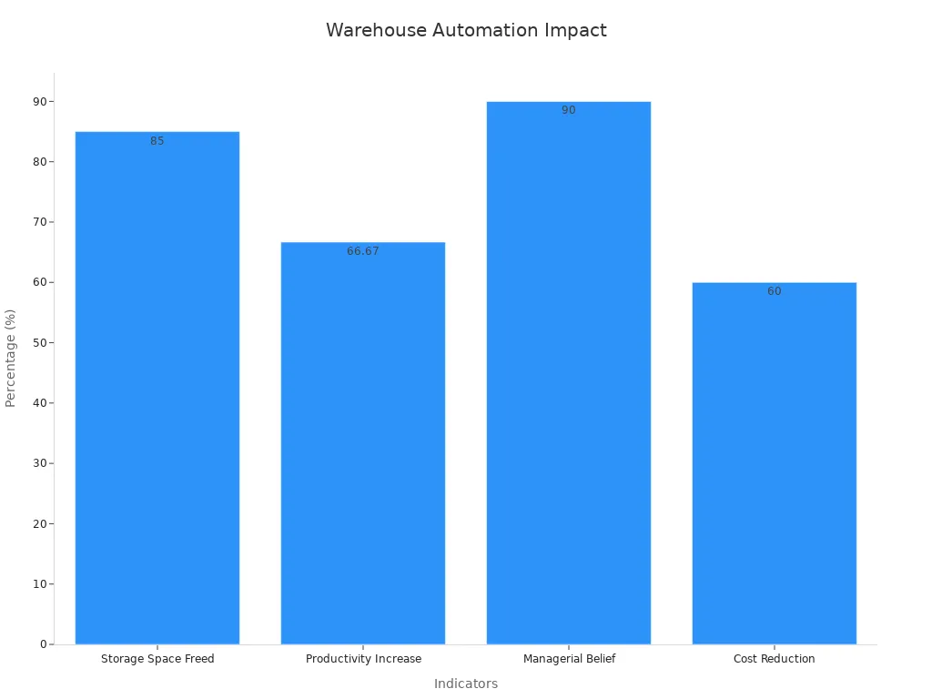 Bar chart showing statistical indicators of warehouse automation impact on productivity