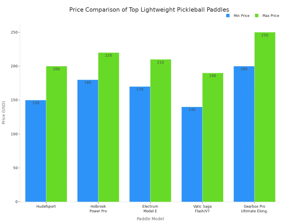 Bar chart comparing minimum and maximum prices of top lightweight pickleball paddles across major brands.