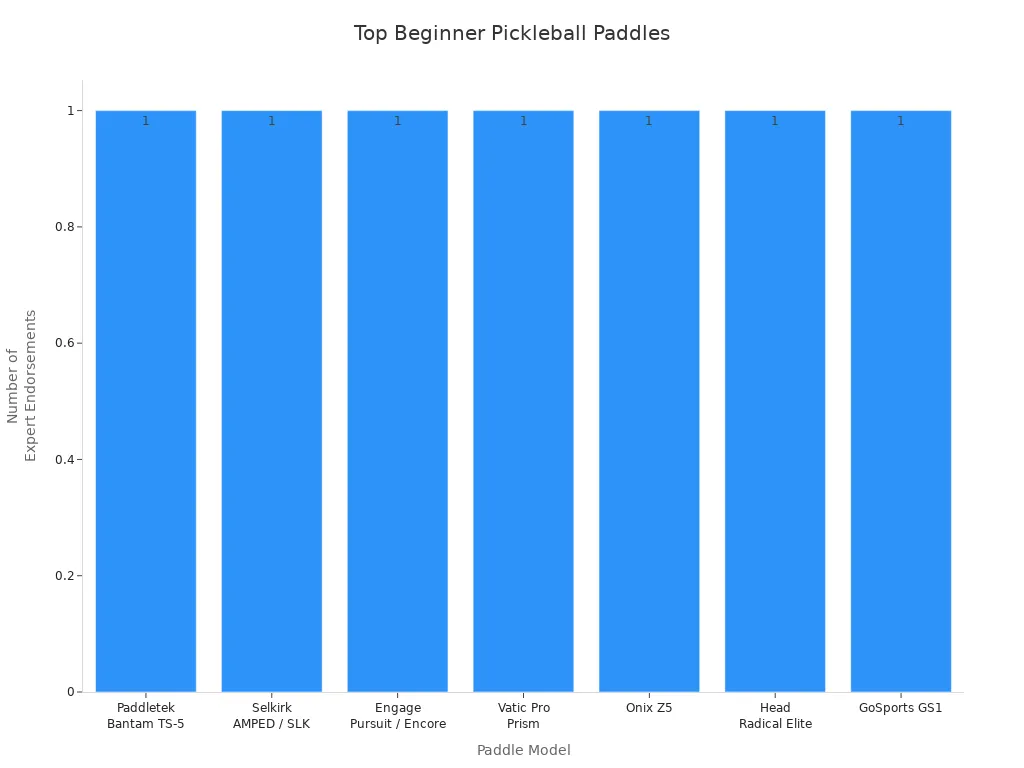 Bar chart showing most recommended pickleball paddles for beginners by coaches