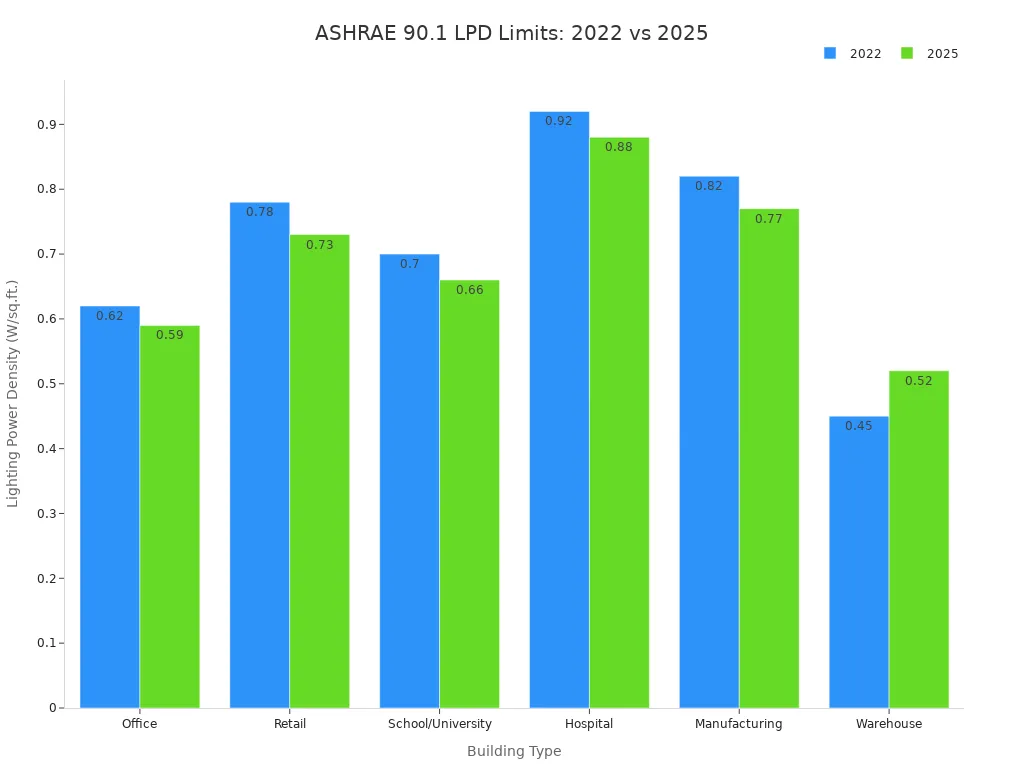 Grouped bar chart comparing lighting power density limits for six commercial building types between 2022 and 2025